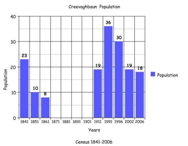 Creevaghbaun/Creevaghbawn | Source: Killererin - A Parish History, written by Killererin Heritage Society