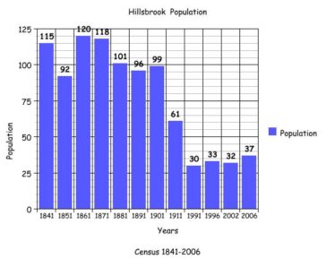 Hillsbrook Demesne | Source: Killererin - A Parish History written by Killererin Heritage Society