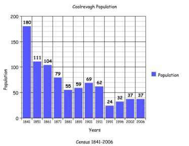 Population graph of Coolrevagh | Killererin Heritage Society