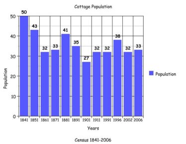 Population graph | Killererin - A Parish History