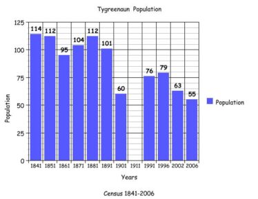Population Graph - Tigreenaun | Killererin Heritage Society