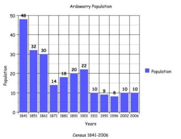 Graph showing changes in population based on 1841 - 2006 census | Killererin Heritage Society