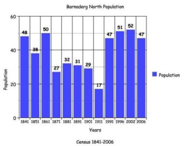 Graph showing changes in population based on census  1841 - 2006 | Killererin Heritage Society