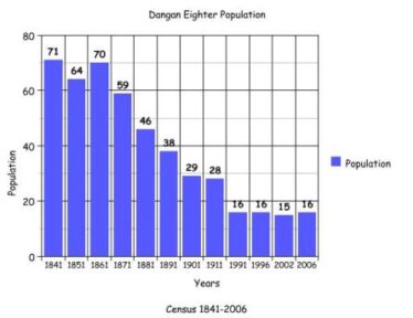 Population graph showing changes based on 1841 -2006 census | Killererin Heritage Society