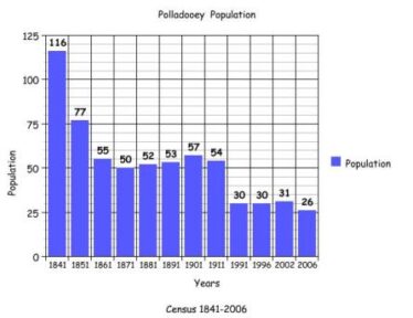 Population graph showing changes in population based on 1841 - 2006 census
