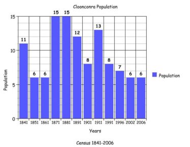 Population graph for Cloonconra  Census 1841  - 2006 | Killererin Heritage Society
