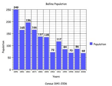 Ballina population graph | Killererin Heritage Society