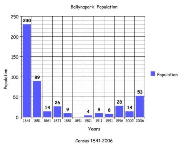 Population Graph, Ballynapark | Killererin Heritage Society