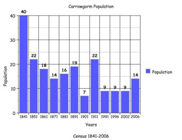 Population Graph - Carrowgorm | Killererin Heritage Society