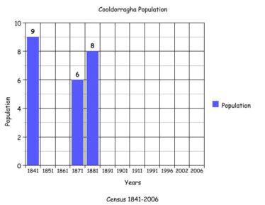 Cooldorragha population graph | Killererin Heritage Society
