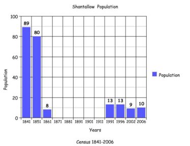 Population graph Shantallow 1841 - 2006 | Killererin Heritage Society