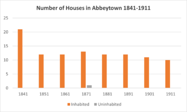 Number of Houses in Abbeytown 1841-1911 | Graph by Liam Burke