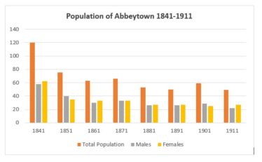 Abbeytown Population 1841-1911 | Graph by Liam Burke