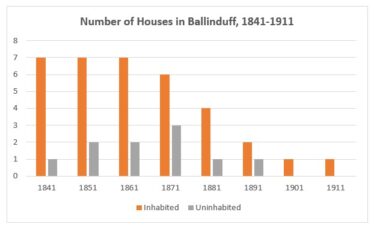 Number of Houses in Ballinduff 1841-1911 | Graph by Liam Burke