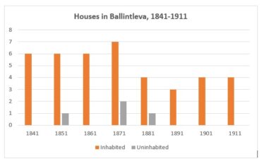 Ballintleva Number of Houses 1841-1911 | Graph by Liam Burke