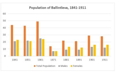 Ballintleva Population 1841-1911 | Graph by Liam Burke
