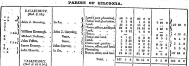 Griffith's Valuation Ballinduff 1855 | Source: www.askaboutireland.ie