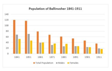 Ballinhover Population 1841 -1911 | Graph by Liam Burke