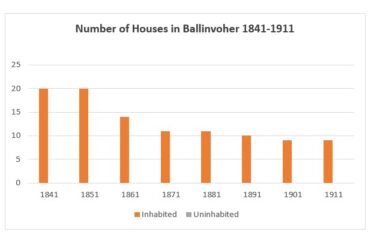 Ballinhover Number of Houses 1841 -1911 | Graph by Liam Burke