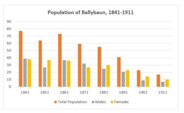 Ballybaun Population 1841-1911 | Graph by Liam Burke
