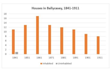 Ballycasey Number of Houses Graph 1841-1911 | Liam Burke