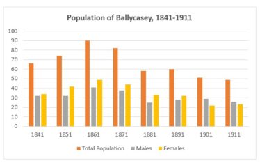 Ballycasy Population Graph 1841-1911 | Liam Burke