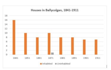 Houses in Ballycolgan 1841-1911 | Graph by Liam Burke