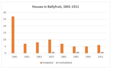 Houses in Ballyfruit 1841 - 1911 | Graph by Liam Burke