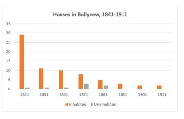 Houses in Ballynew 1841-1911 | Graph by Liam Burke