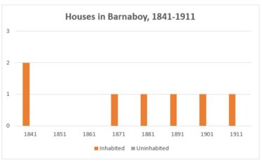 Houses in Barnaboy 1841-1911 | Graph by Liam Burke
