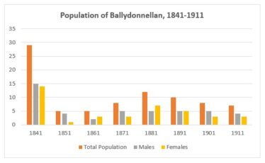 Population of Ballydonellan 1841-1911 | Graph by Liam Burke
