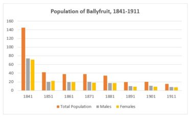 Population of Ballyfruit 1841-1911 | webworld.org