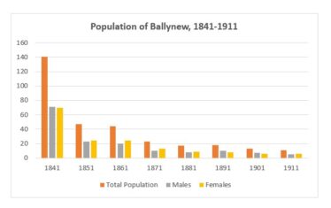Population of Ballynew 1841-1911 | Graph by Liam Burke