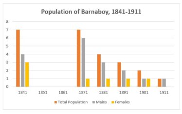 Population of Barnaboy 1841-1911 | Graph by Liam Burke