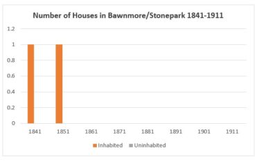 Number of Houses in Bawnmore 1841 - 1911 | Graph by Liam Burke