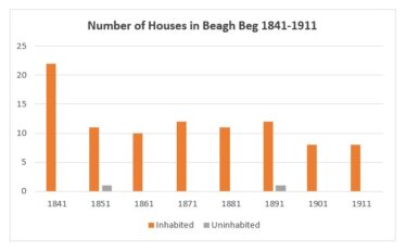 Number of Houses in Beaghbeg 1841 - 1911 | Graph by Liam Burke