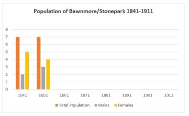 Population of Bawnmore 1841-1911 | Graph by Liam Burke