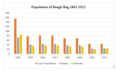 Population of Beaghbeg 1841 - 1911 | Graph by Liam Burke