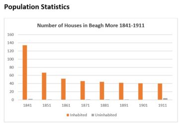 Number of Houses in Beagh More 1841-1911 | Graph: Liam Burke