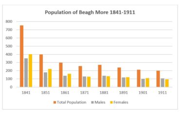 Population in Beagh More 1841-1911 | Graph: Liam Burke