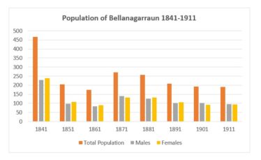 Population of Bellanagarraun 1841-1911 | Graph: Liam Burke